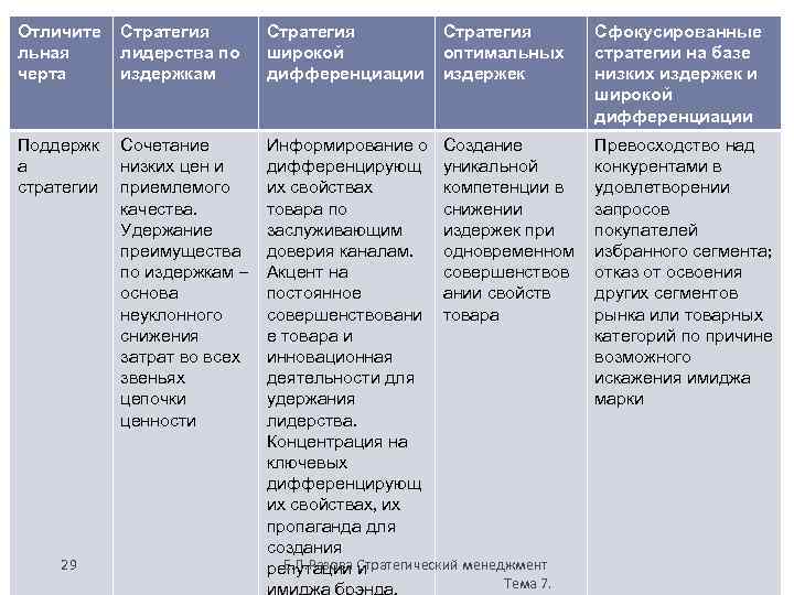 Отличите льная черта Стратегия лидерства по издержкам Стратегия широкой дифференциации Поддержк а стратегии Сочетание