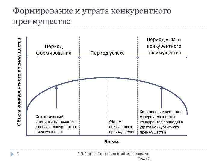 Объем конкурентного преимущества Формирование и утрата конкурентного преимущества Период формирования Период успеха Стратегический инициативы