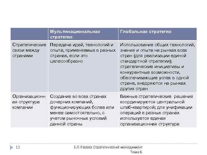 Мультинациональная стратегия Глобальная стратегия Стратегические Передача идей, технологий и связи между опыта, применяемых в