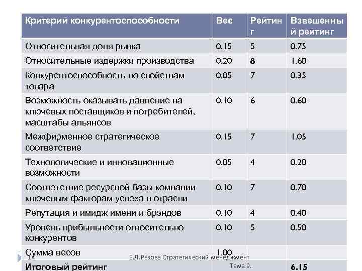 Критерий конкурентоспособности Вес Рейтин Взвешенны г й рейтинг Относительная доля рынка 0. 15 5