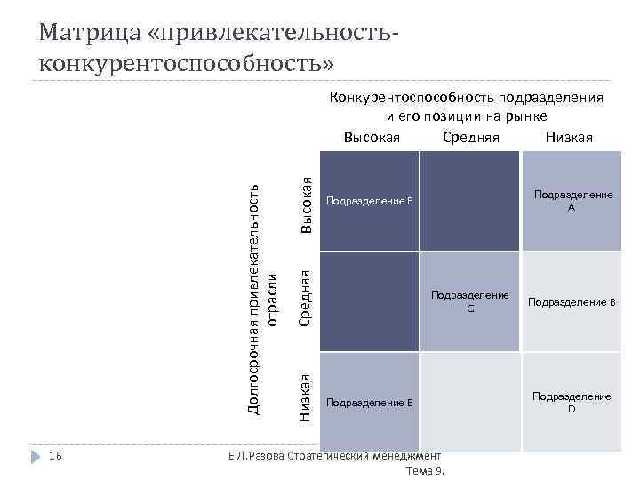 Матрица «привлекательностьконкурентоспособность» 16 Высокая Подразделение A Подразделение F Средняя Низкая Долгосрочная привлекательность отрасли Конкурентоспособность