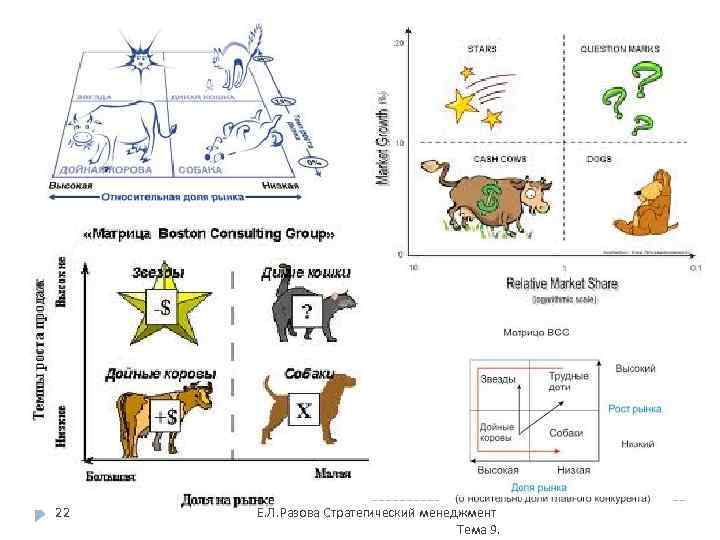 22 Е. Л. Разова Стратегический менеджмент Тема 9. 