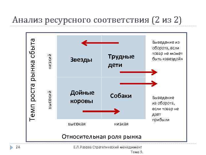 низкий Звезды Трудные дети высокий Темп роста рынка сбыта Анализ ресурсного соответствия (2 из