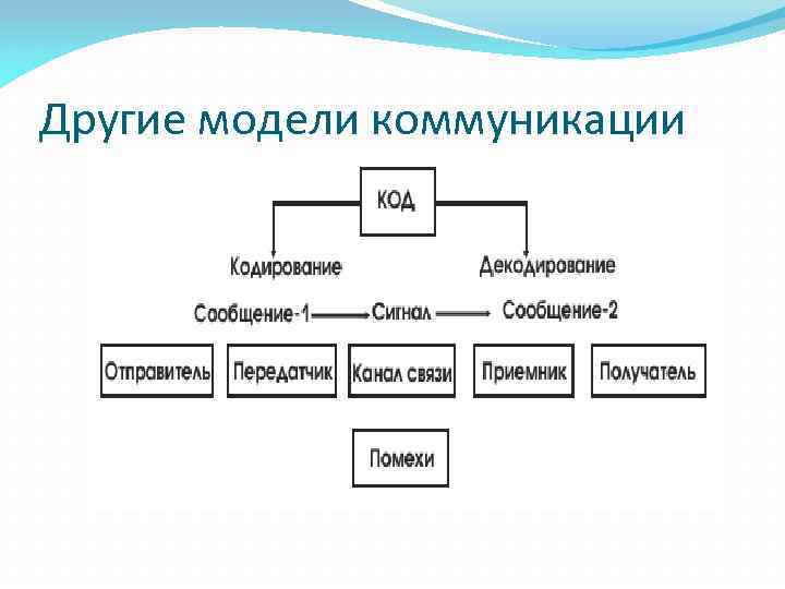 Другие модели коммуникации 