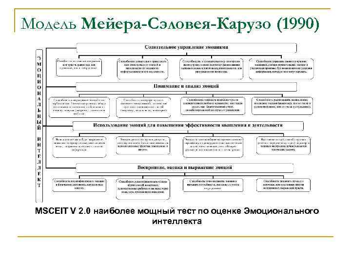 Сэловея карузо эмоциональный интеллект. Структура эмоционального интеллекта Майер. Модель Мэйера Сэловея Карузо. Модель эмоционального интеллекта Карузо. Модель эмоционального интеллекта Мэйера Сэловея.