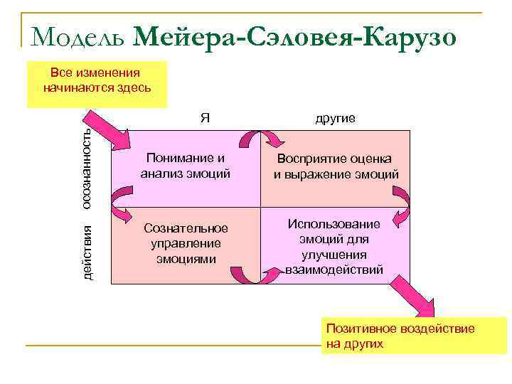 Тест эмоционального интеллекта холла. Модель эмоционального интеллекта Карузо. Модель Мэйера Сэловея Карузо. Модель эмоционального интеллекта Мэйера Сэловея. Модель эмоционального интеллекта Майера-Саловея-Карузо.