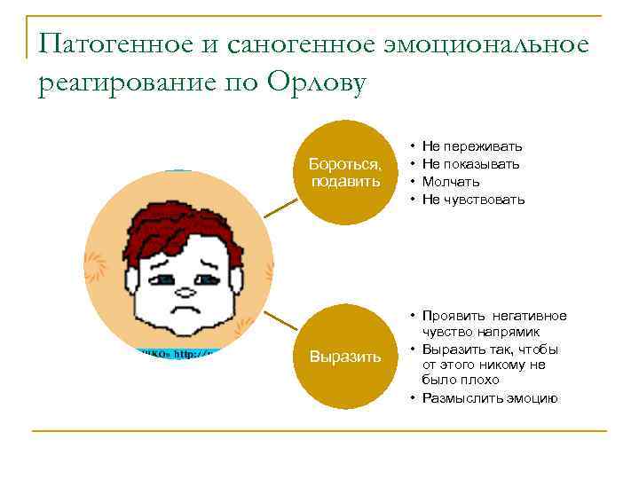 Патогенное и саногенное эмоциональное реагирование по Орлову Бороться, подавить • • Выразить • Проявить