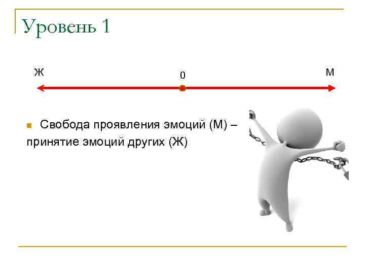 Уровень 1 Ж 0 Свобода проявления эмоций (М) – принятие эмоций других (Ж) n