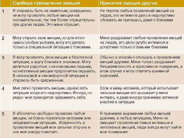 Свобода проявления эмоций Уровень 0 Принятие эмоций других Я стараюсь быть не заметным, совершенно
