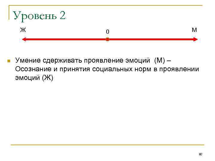 Уровень 2 Ж n 0 М Умение сдерживать проявление эмоций (М) – Осознание и