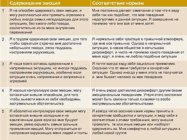 Сдерживание эмоций Уровень 0 Соответствие нормам 1 Я не способен сдерживать свои эмоции, я