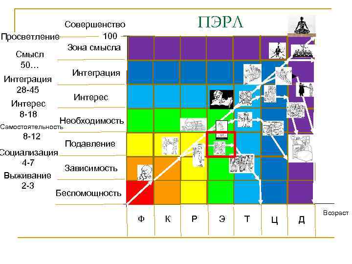 ПЭРЛ Совершенство 100 Просветление Зона смысла Смысл 50… Интеграция 28 -45 Интерес 8 -18