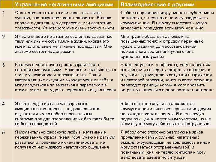 Управление негативными эмоциями Уровень 0 Взаимодействие с другими Стоит мне испытать то или иное