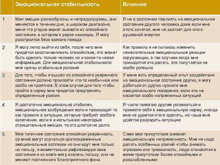 Эмоциональная стабильность Уровень 0 Влияние Мои эмоции разнообразны и непредсказуемы, они меняются в течении