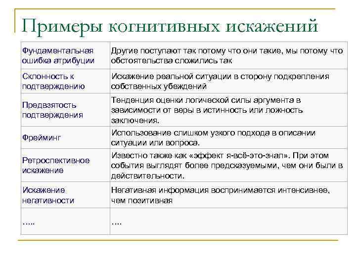 Примеры когнитивных искажений Фундаментальная ошибка атрибуции Другие поступают так потому что они такие, мы