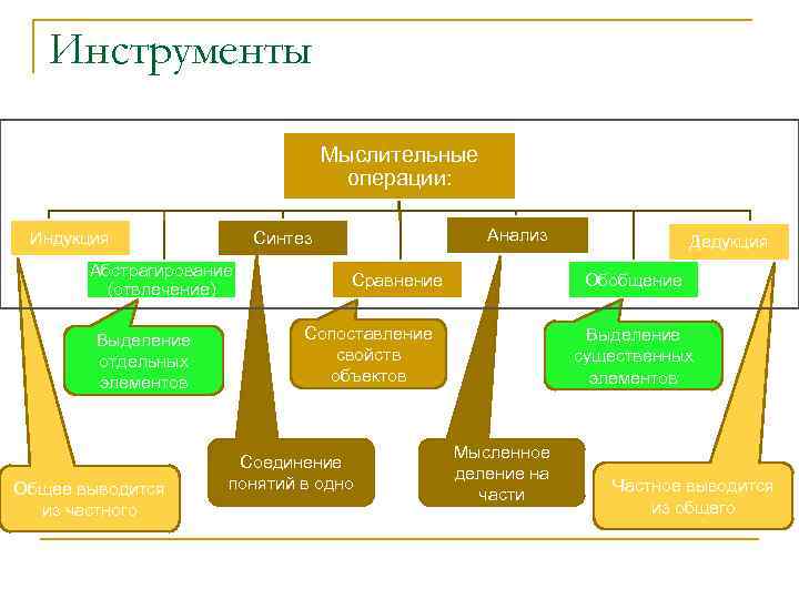 Инструменты Мыслительные операции: Индукция Абстрагирование (отвлечение) Выделение отдельных элементов Общее выводится из частного Анализ