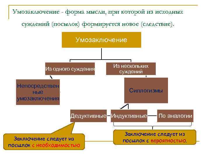 Умозаключение - форма мысли, при которой из исходных суждений (посылок) формируется новое (следствие). Умозаключение