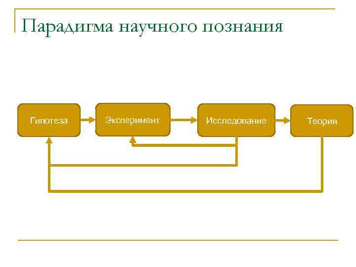 Парадигма научного познания Гипотеза Эксперимент Исследование Теория 