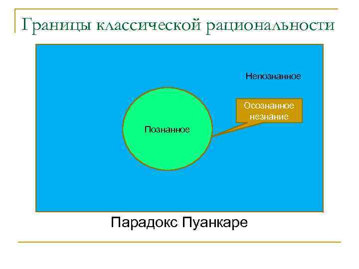 Границы классической рациональности Непознанное Осознанное незнание Познанное Парадокс Пуанкаре 