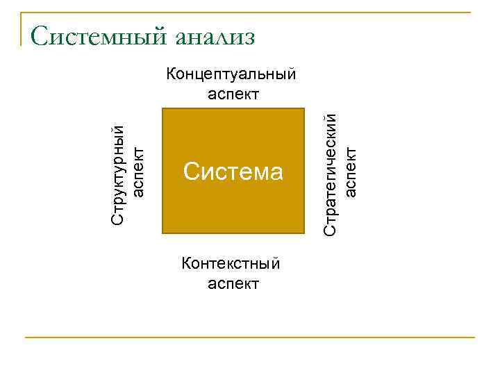 Системный анализ Система Контекстный аспект Стратегический аспект Структурный аспект Концептуальный аспект 