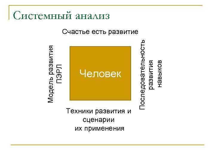 Системный анализ Человек Техники развития и сценарии их применения Последовательность развития навыков Модель развития