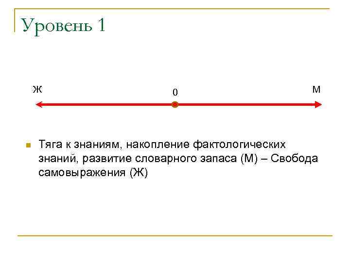 Уровень 1 Ж n 0 М Тяга к знаниям, накопление фактологических знаний, развитие словарного