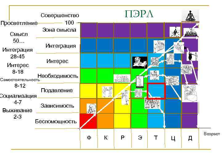 ПЭРЛ Совершенство 100 Просветление Зона смысла Смысл 50… Интеграция 28 -45 Интерес 8 -18