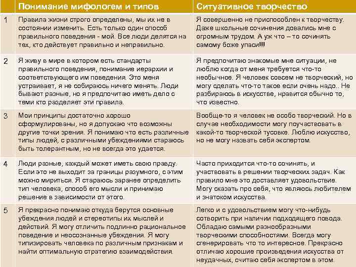 Понимание мифологем и типов Уровень 0 Ситуативное творчество 1 Правила жизни строго определены, мы