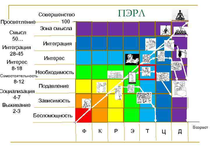 ПЭРЛ Совершенство 100 Просветление Зона смысла Смысл 50… Интеграция 28 -45 Интерес 8 -18