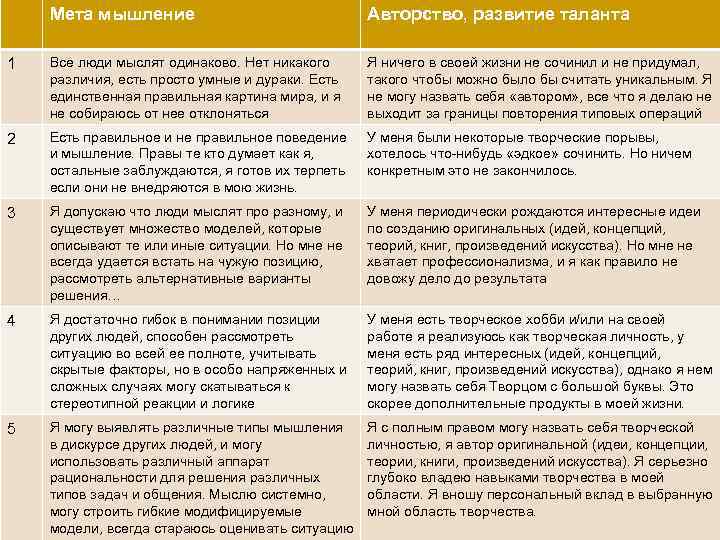 Мета мышление Уровень 0 Авторство, развитие таланта Все люди мыслят одинаково. Нет никакого различия,