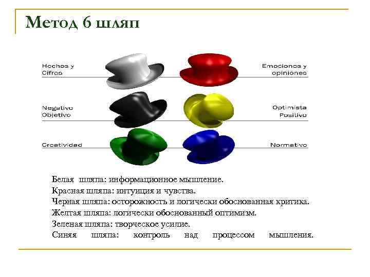 Метод 6 шляп Белая шляпа: информационное мышление. Красная шляпа: интуиция и чувства. Черная шляпа: