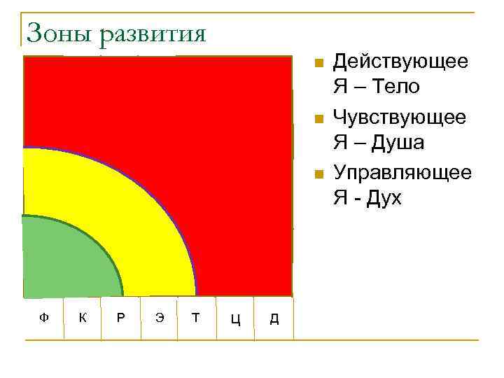 Зоны развития n n n Ф К Р Э Т Ц Д Действующее Я