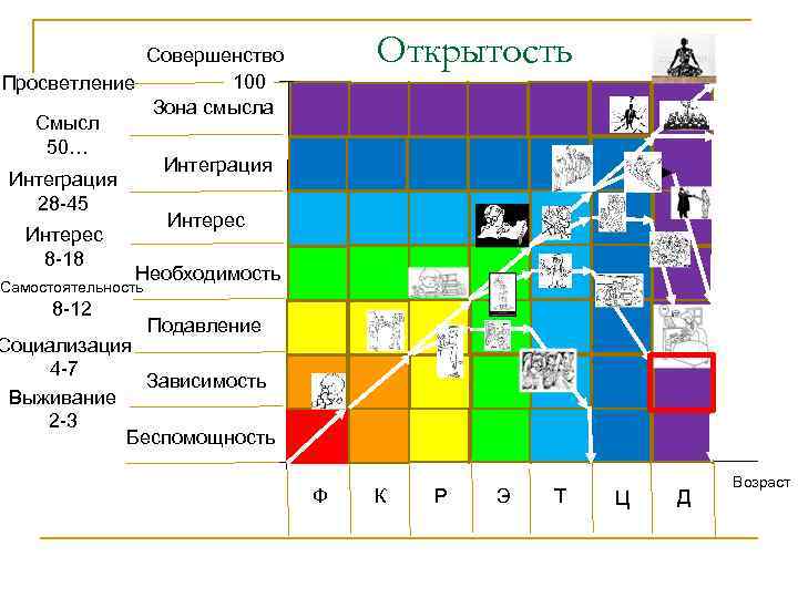 Открытость Совершенство 100 Просветление Зона смысла Смысл 50… Интеграция 28 -45 Интерес 8 -18