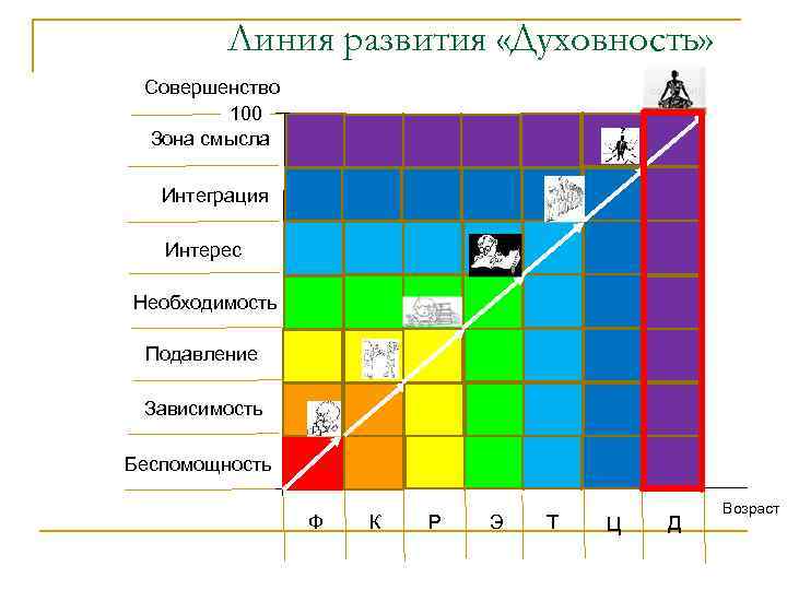 Линия развития «Духовность» Совершенство 100 Зона смысла Интеграция Интерес Необходимость Подавление Зависимость Беспомощность Ф