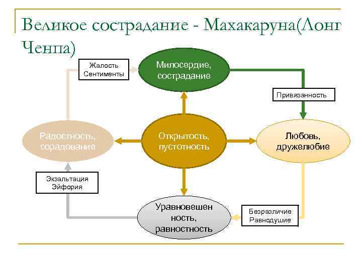 Великое сострадание - Махакаруна(Лонг Ченпа) Жалость Сентименты Милосердие, сострадание Привязанность Радостность, сорадование Открытость, пустотность