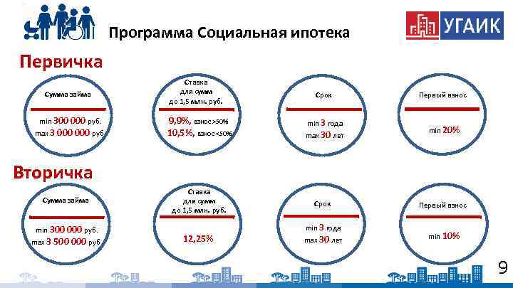 Программа Социальная ипотека Первичка Сумма займа min 300 000 руб. max 3 000 руб.