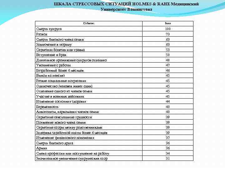 ШКАЛА СТРЕССОВЫХ СИТУАЦИЙ HOLMES & RAHE Медицинский Университет Вашингтона Событие Смерть супруга Развод Смерть