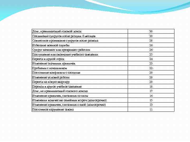 Долг, превышающий годовой доход Соединение супругов после разлуки 6 месяцев Совместное проживание супругов после