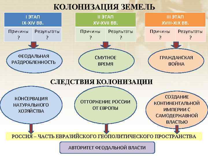 Российская цивилизация этапы