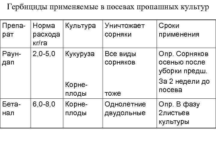 Гербициды применяемые в посевах пропашных культур Препа- Норма Культура рат расхода кг/га Раун 2,