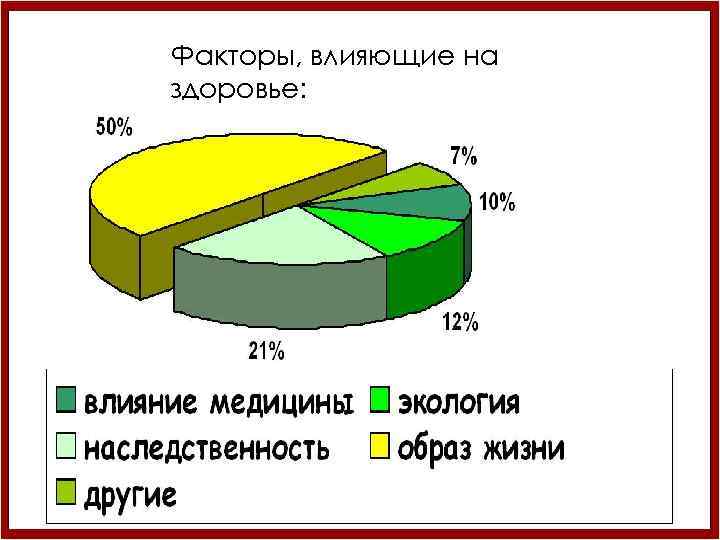 Факторы, влияющие на здоровье: 