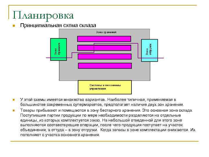 Схема склада с различными зонами