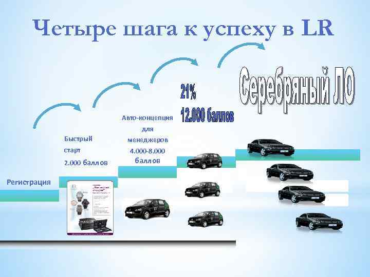 Четыре шага к успеху в LR Авто-концепция для Быстрый старт 2. 000 баллов Регистрация