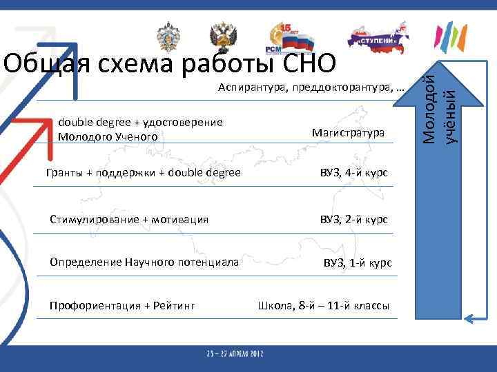 Аспирантура, преддокторантура, … double degree + удостоверение Молодого Ученого Гранты + поддержки + double