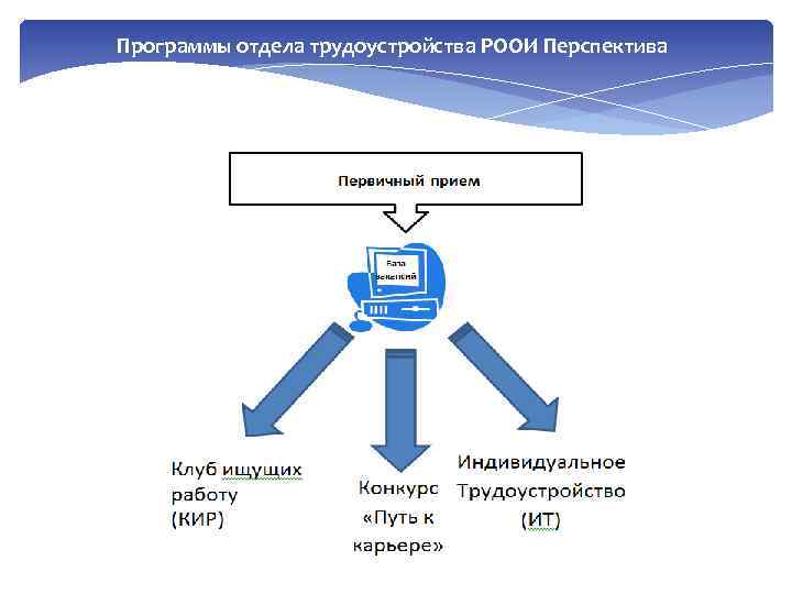 Программы отдела трудоустройства РООИ Перспектива 