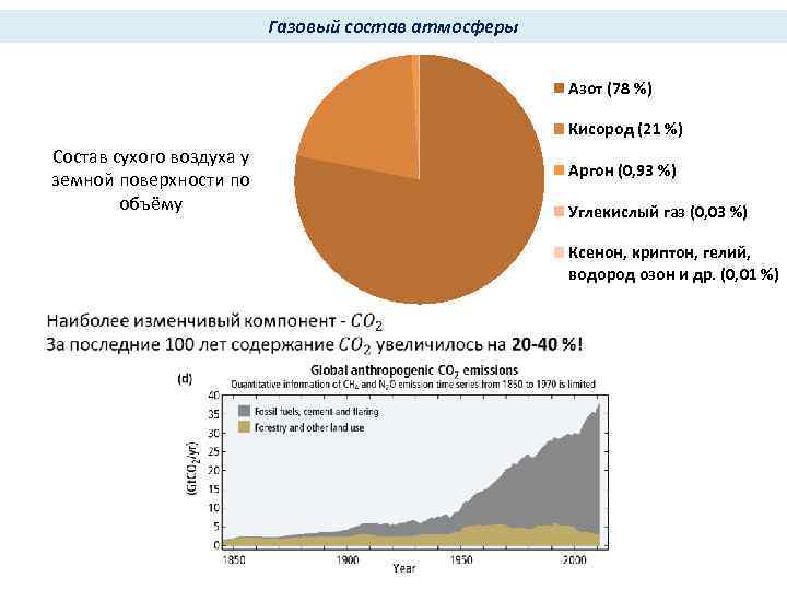 Газовый состав атмосферы Азот (78 %) Кисород (21 %) Состав сухого воздуха у земной