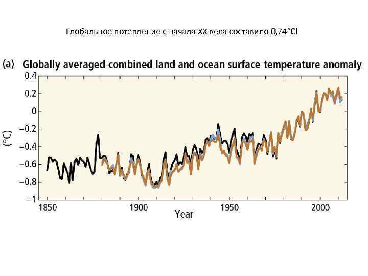 Глобальное потепление с начала ХХ века составило 0, 74°С! 