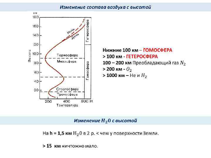 Изменение состава воздуха с высотой 