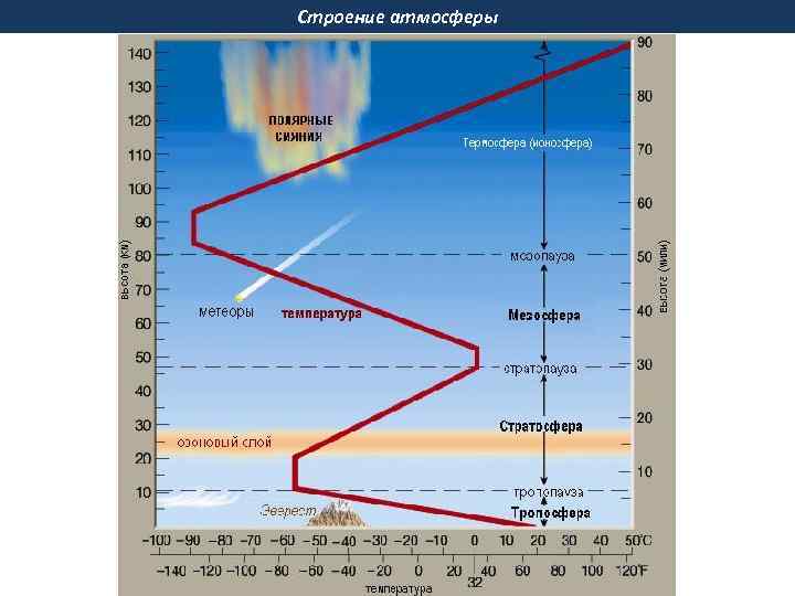 Строение атмосферы 