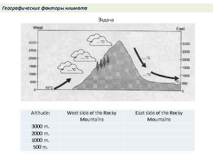 Географические факторы климата Задача Altitude: 3000 m. 2000 m. 1000 m. 500 m. West